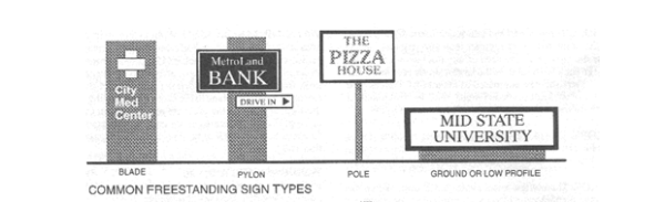 Illustration depicts 4 common freestanding sign types going from left to right. The first is a "blade" sign. On the left is a vertical gray rectangle with a white cross within the top of the rectangle and white bottom text that says "City Med Center". This first sign has no pole; rather the structure is the same width from top to bottom. The second sign is a "pylon" sign, which is a vertical gray rectangle with a horizontal black rectangle overlayed on top depicting the text "Metroland BANK". Directly beneath and aligned to the right is a white horizontal rectangle with black text "DRIVE IN" and an accompanying black arrow pointing to the right. The main vertical portion of this sign is the same width from top to bottom rather than having a pole. The third sign is a "pole" sign, which is a thin gray rectangular pole with a black bordered white horizontal rectangle on top. Within the white rectangle sign that has gray text that says "THE PIZZA HOUSE". The fourth sign is a "ground or low profile" sign, which is a thin horizontal gray rectangle with a black bordered white horizontal rectangle directly on top. Within the white rectangle is the gray text "MID STATE UNIVERSITY".